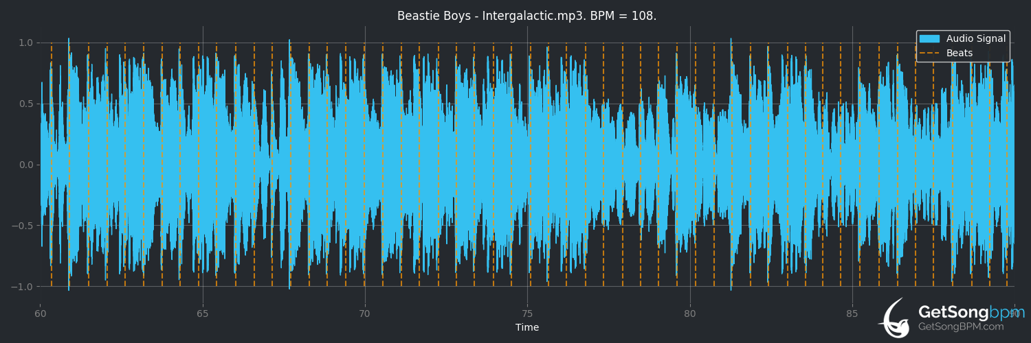 bpm analysis for Intergalactic (Beastie Boys)