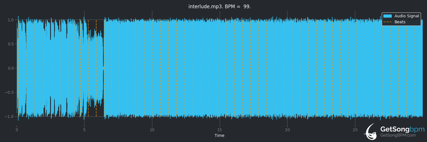 bpm analysis for interlude (Fear, and Loathing in Las Vegas)