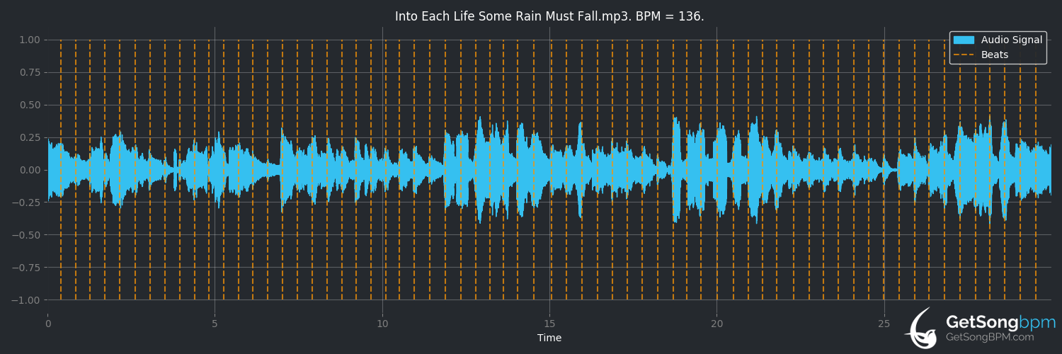 bpm analysis for Into Each Life Some Rain Must Fall (Ella Fitzgerald)