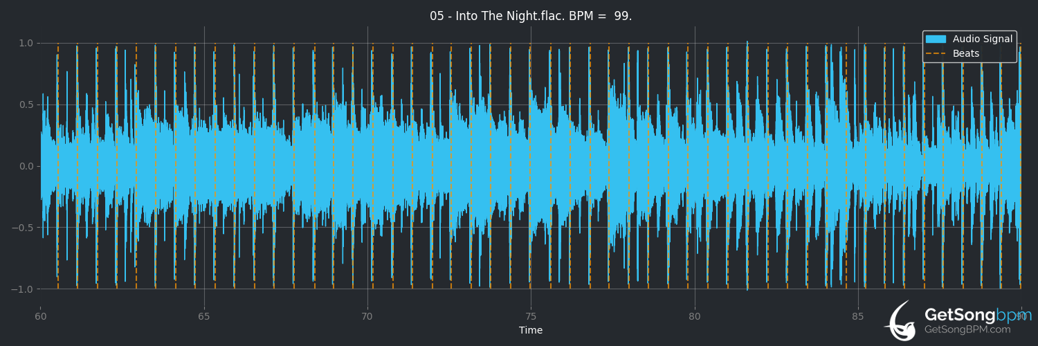 bpm analysis for Into the Night (Average White Band)