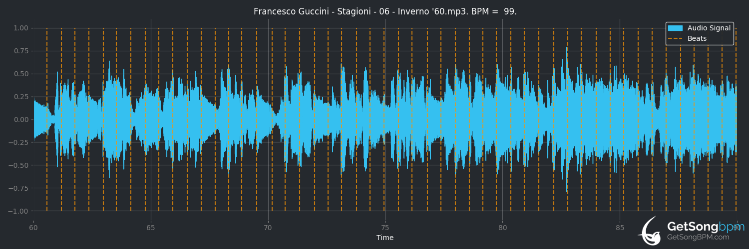 bpm analysis for Inverno '60 (Francesco Guccini)
