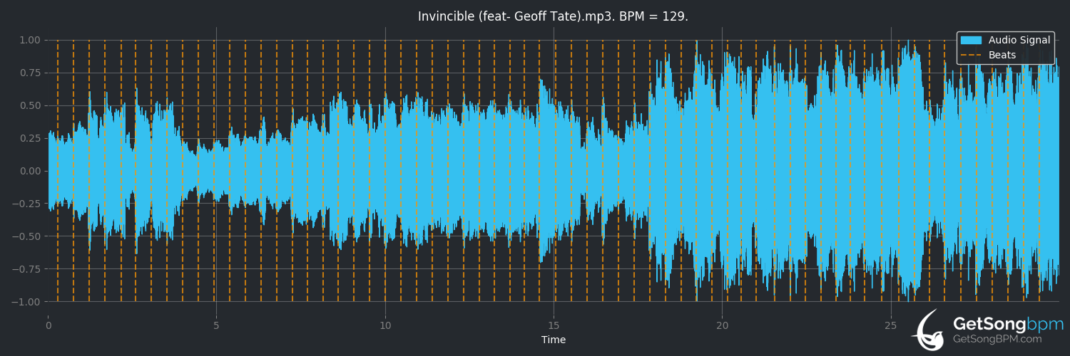 bpm analysis for Invincible (feat. Geoff Tate) (Avantasia)