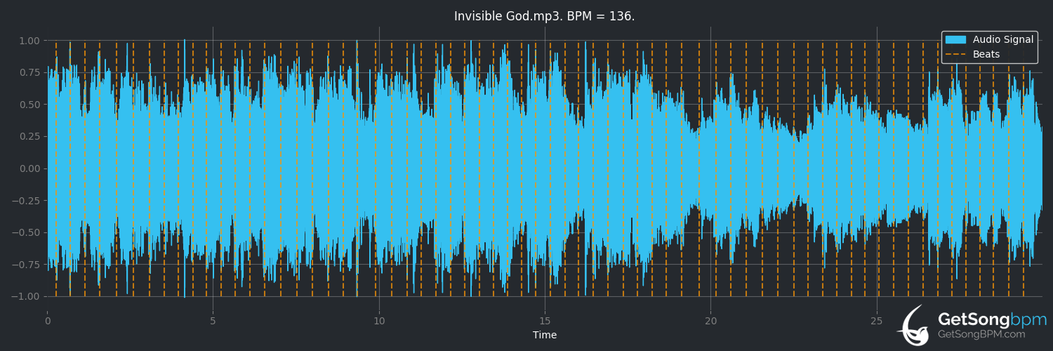 bpm analysis for Invisible God (Andrew Peterson)