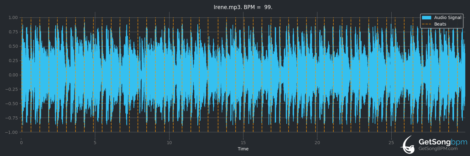 bpm analysis for Irene (tobyMac)