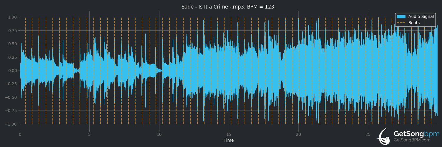 bpm analysis for Is It a Crime (Sade)