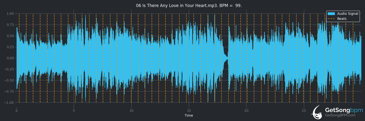 bpm analysis for Is There Any Love in Your Heart (Lenny Kravitz)