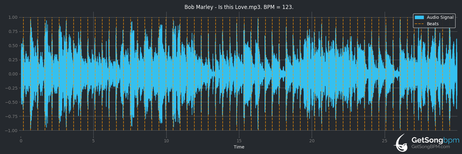 bpm analysis for Is This Love (Bob Marley & The Wailers)