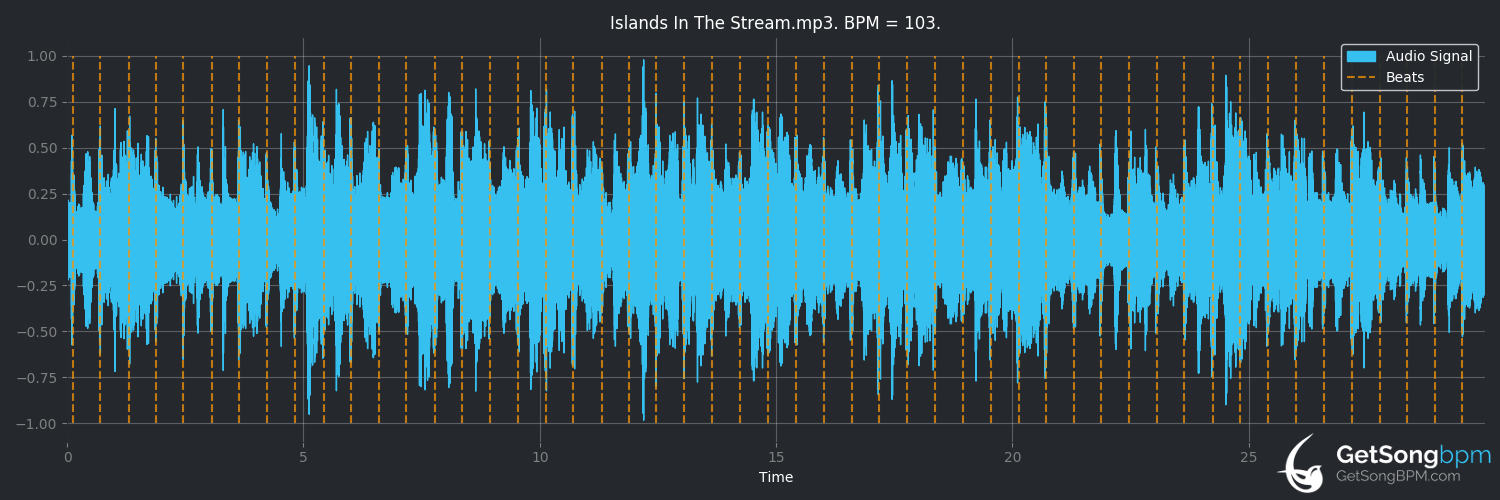 bpm analysis for Islands in the Stream (Kenny Rogers)