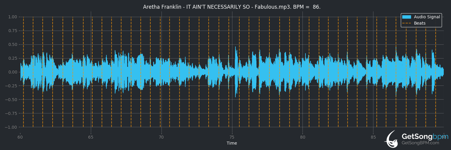 bpm analysis for It Ain't Necessarily So (Aretha Franklin)