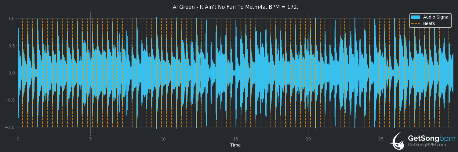 bpm analysis for It Ain't No Fun to Me (Al Green)