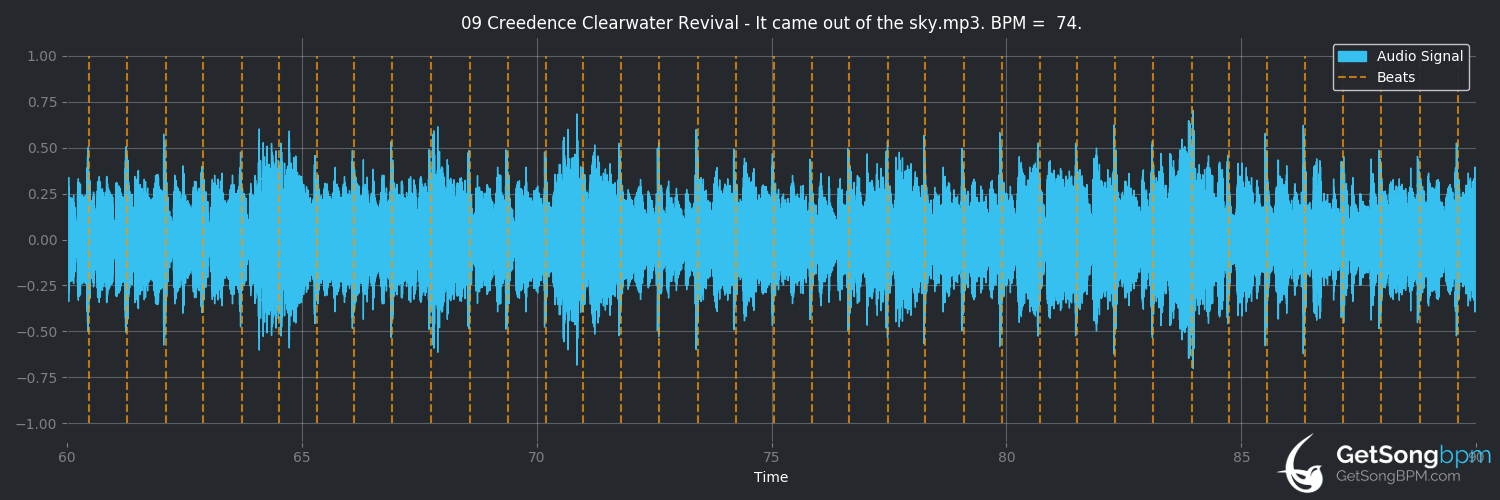 bpm analysis for It Came out of the Sky (Creedence Clearwater Revival)