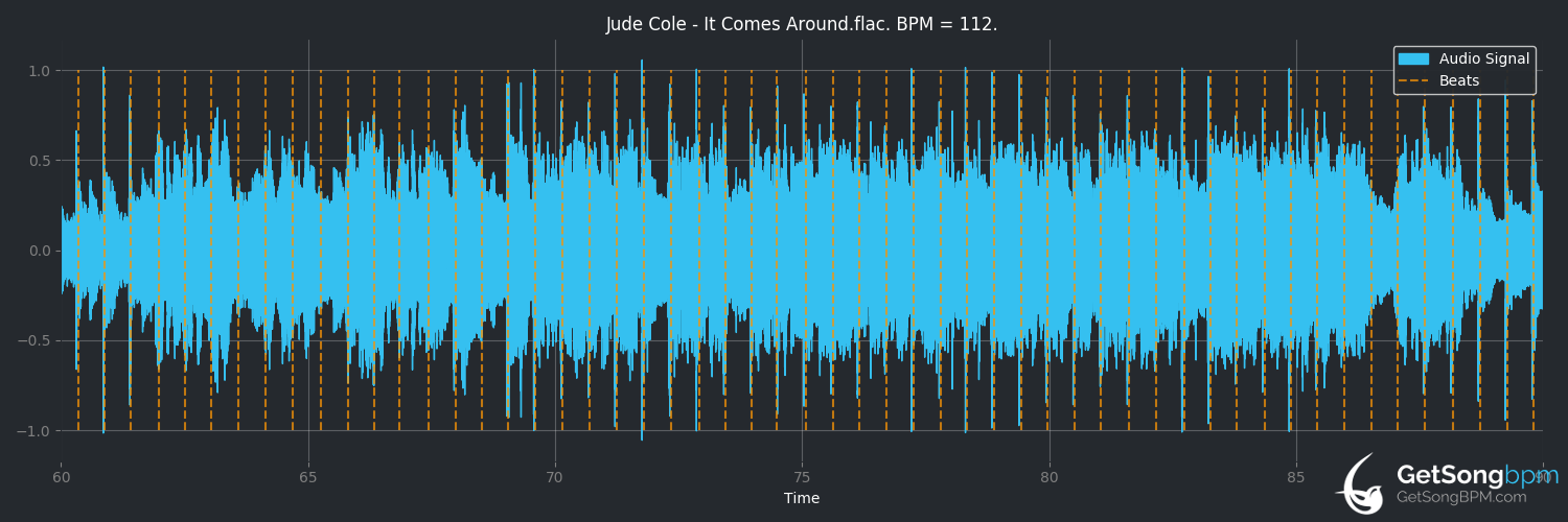 bpm analysis for It Comes Around (Jude Cole)