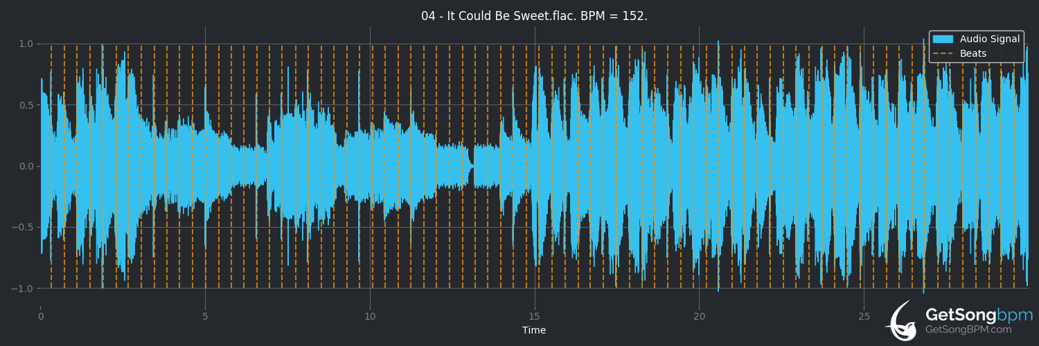 bpm analysis for It Could Be Sweet (Portishead)