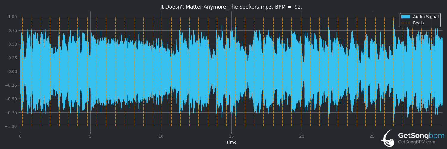 bpm analysis for It Doesn't Matter Anymore (The Seekers)