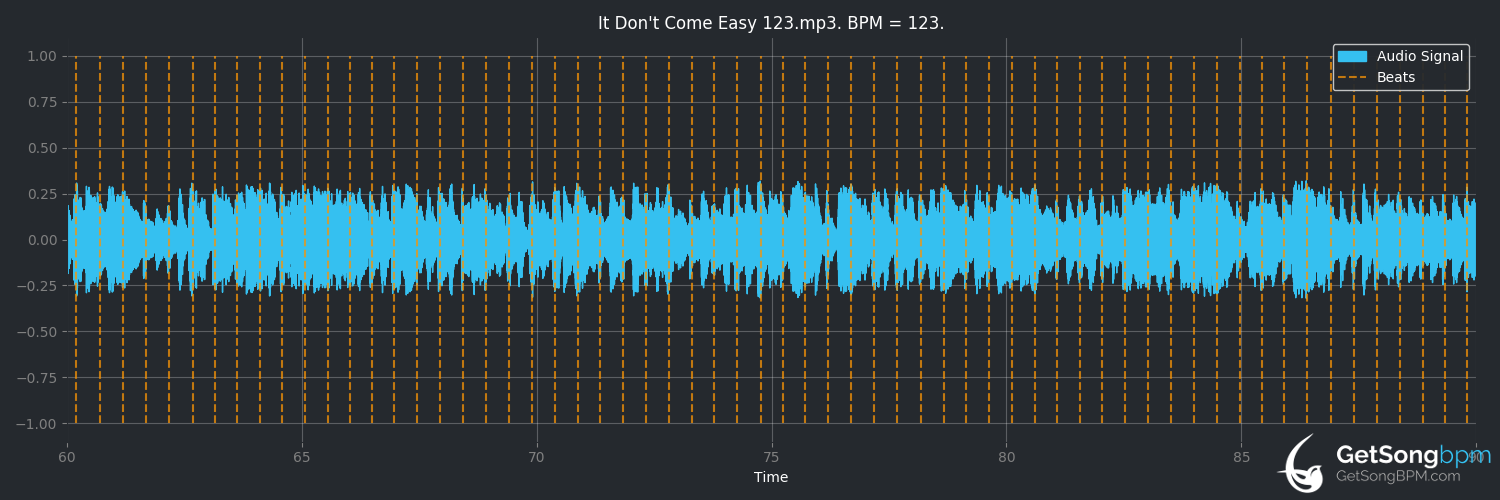bpm analysis for It Don't Come Easy (Ringo Starr)