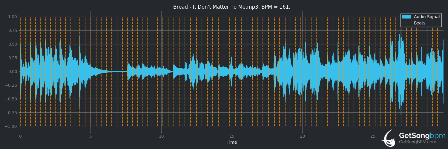 bpm analysis for It Don't Matter to Me (Bread)