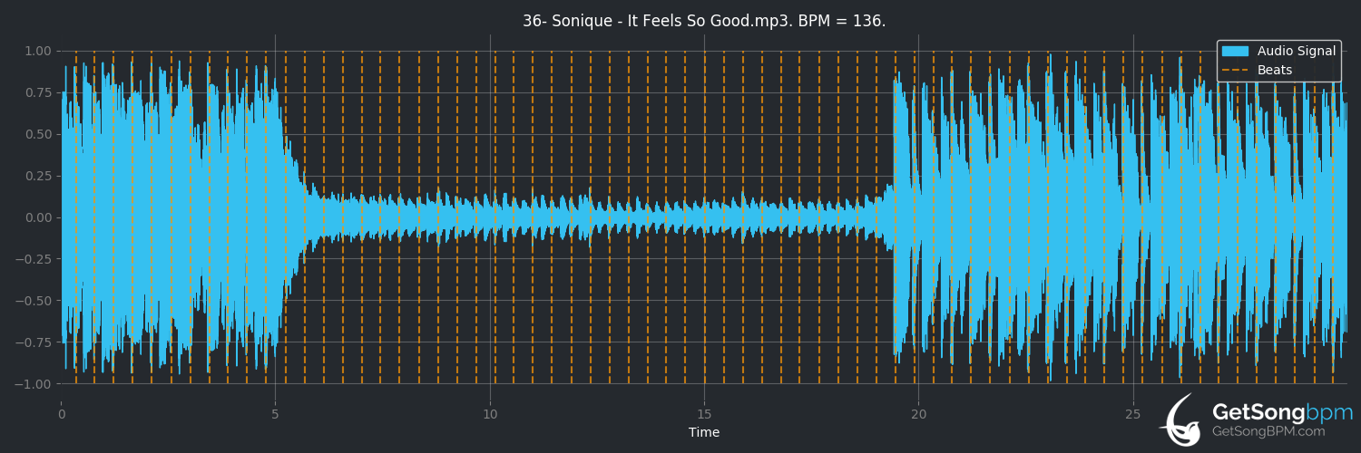 bpm analysis for It Feels So Good (Sonique)