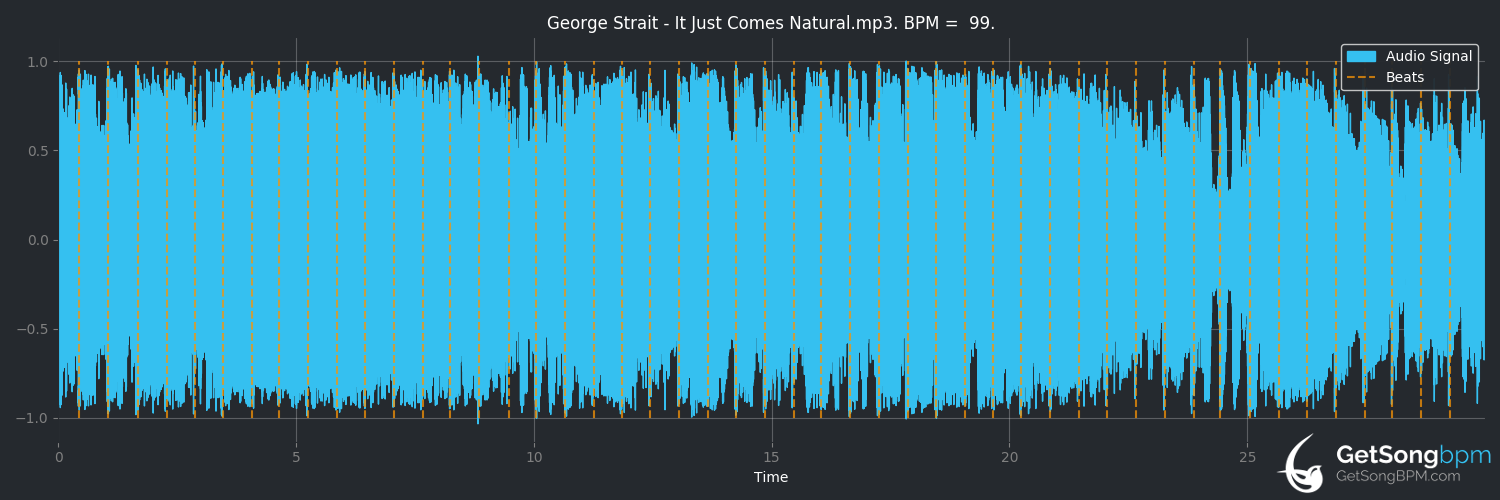 bpm analysis for It Just Comes Natural (George Strait)