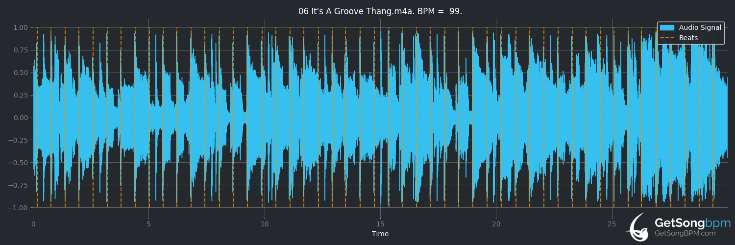 bpm analysis for It's a Groove Thang (Larry Carlton)