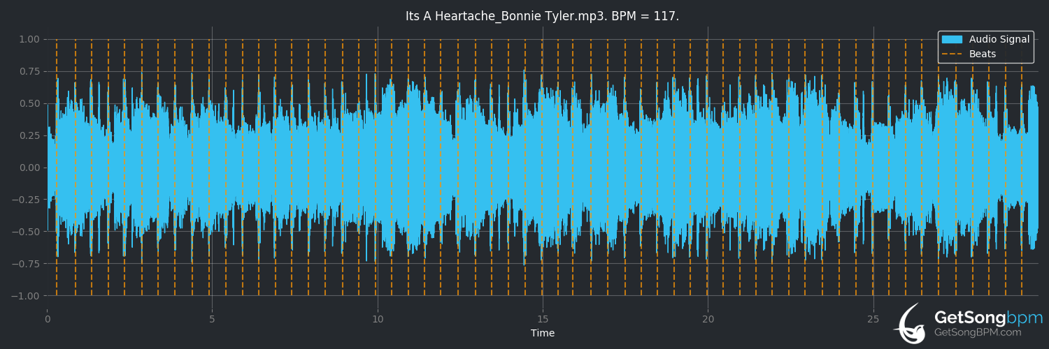 bpm analysis for It's a Heartache (Bonnie Tyler)