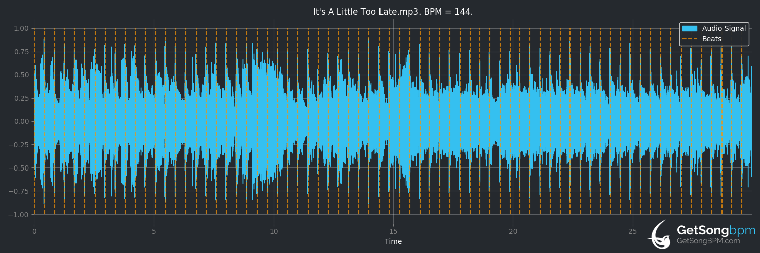 bpm analysis for It's a Little Too Late (Tanya Tucker)