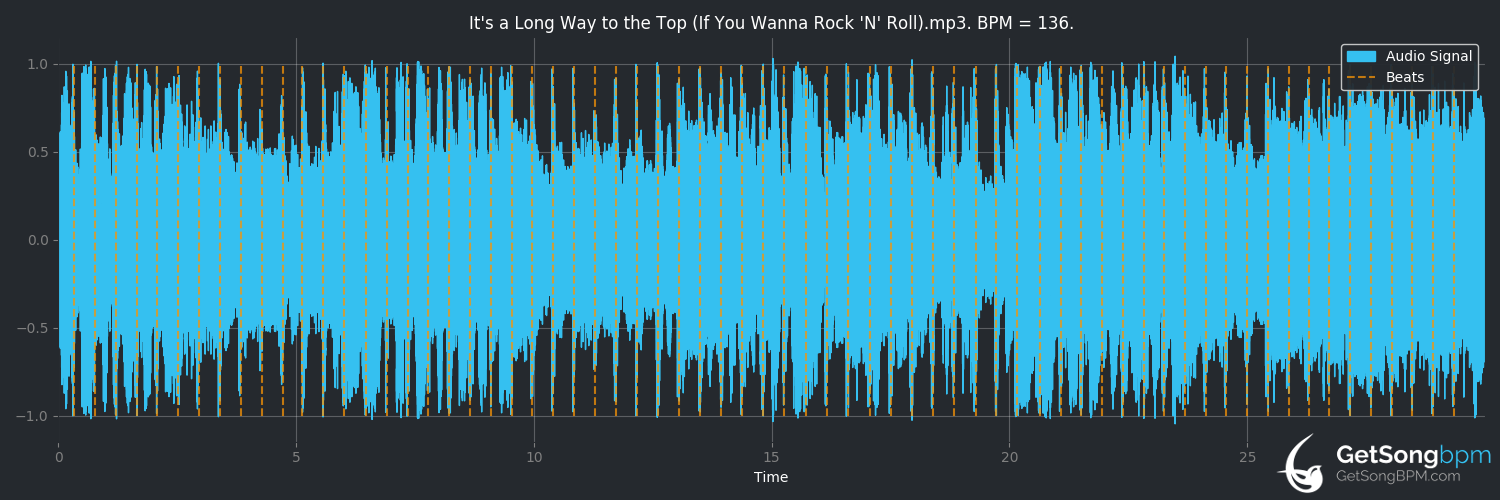 bpm analysis for It's a Long Way to the Top (If You Wanna Rock 'n' Roll) (AC/DC)