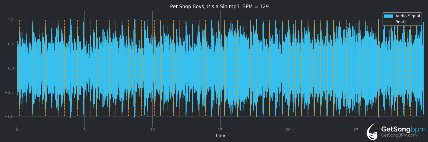 bpm analysis for It's a Sin (Pet Shop Boys)