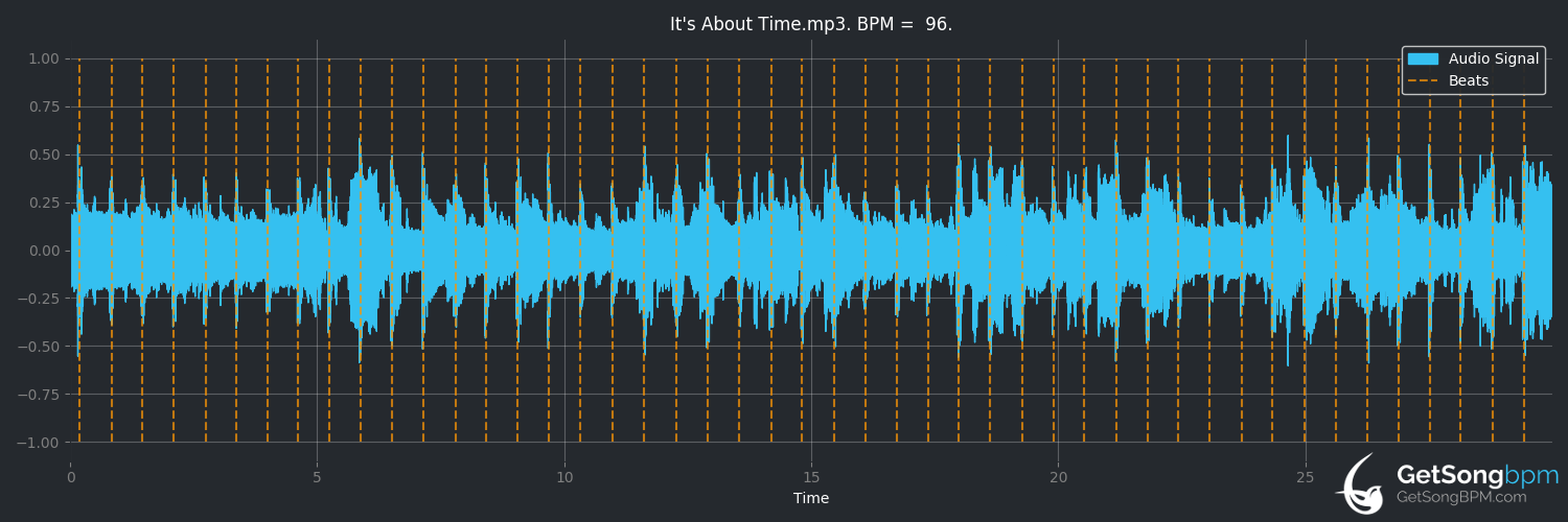 bpm analysis for It's About Time (Don Williams)