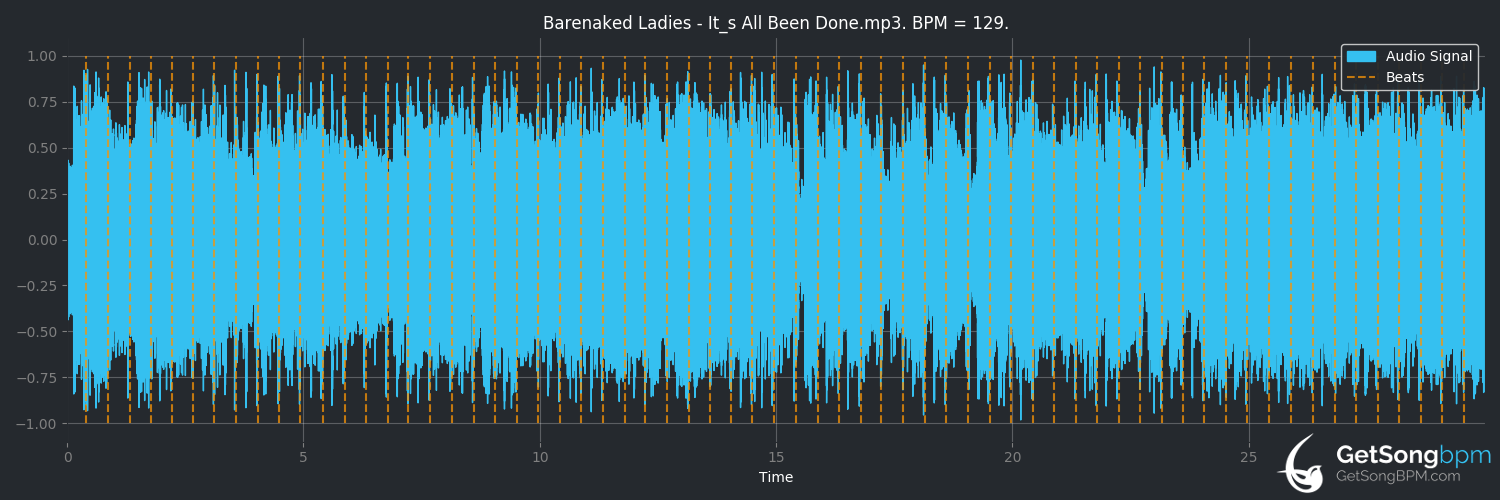 bpm analysis for It's All Been Done (Barenaked Ladies)