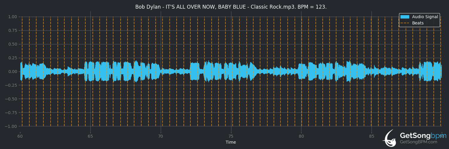 bpm analysis for It's All Over Now, Baby Blue (Bob Dylan)