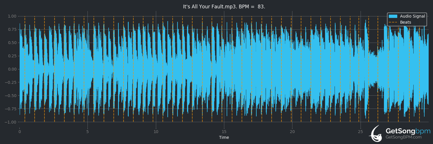 bpm analysis for It's All Your Fault (Willie Nelson)