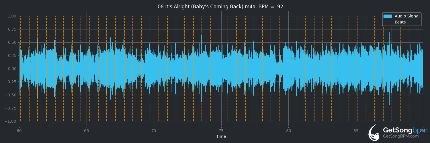 bpm analysis for It's Alright (Baby's Coming Back) (Eurythmics)