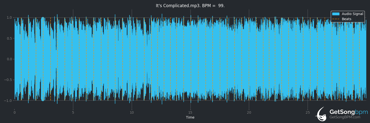 bpm analysis for It's Complicated (A Day to Remember)