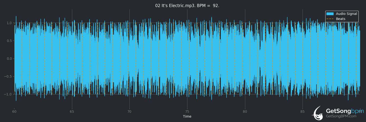 bpm analysis for It's Electric (Metallica)