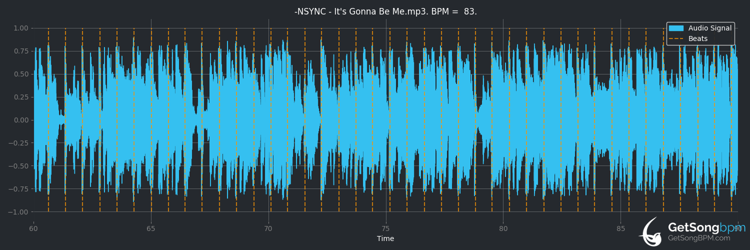 bpm analysis for It's Gonna Be Me (*NSYNC)