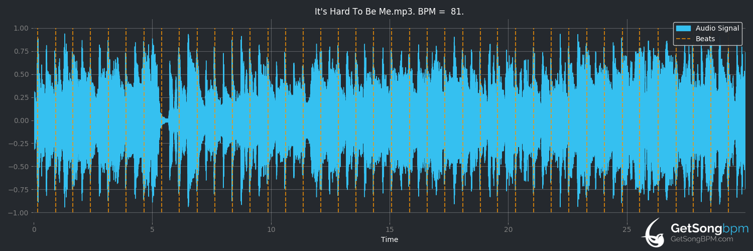 bpm analysis for It's Hard to Be Me (Joe Diffie)