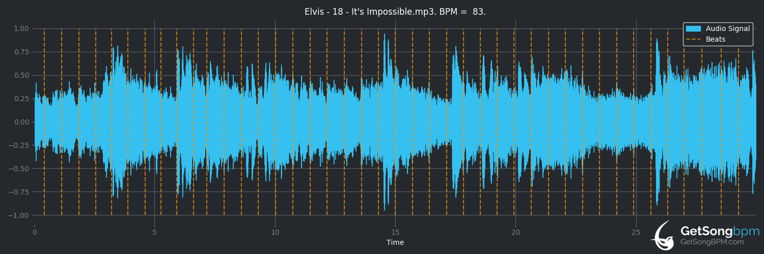bpm analysis for It's Impossible (Elvis Presley)