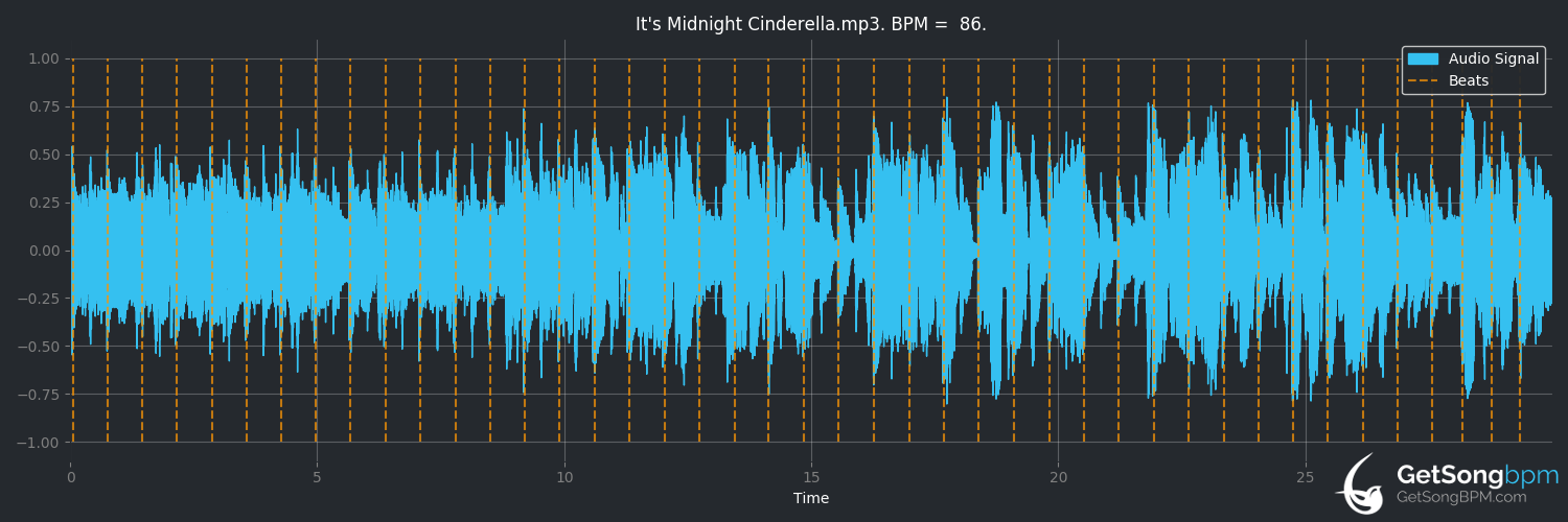 bpm analysis for It's Midnight Cinderella (Garth Brooks)
