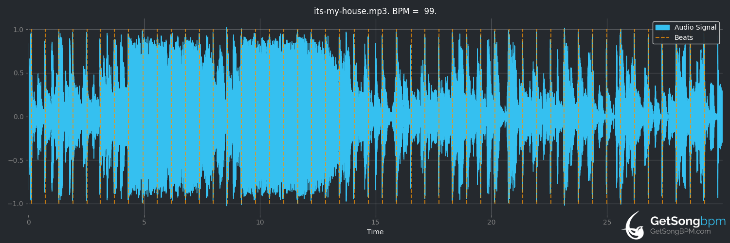 bpm analysis for It's My House (Diana Ross)