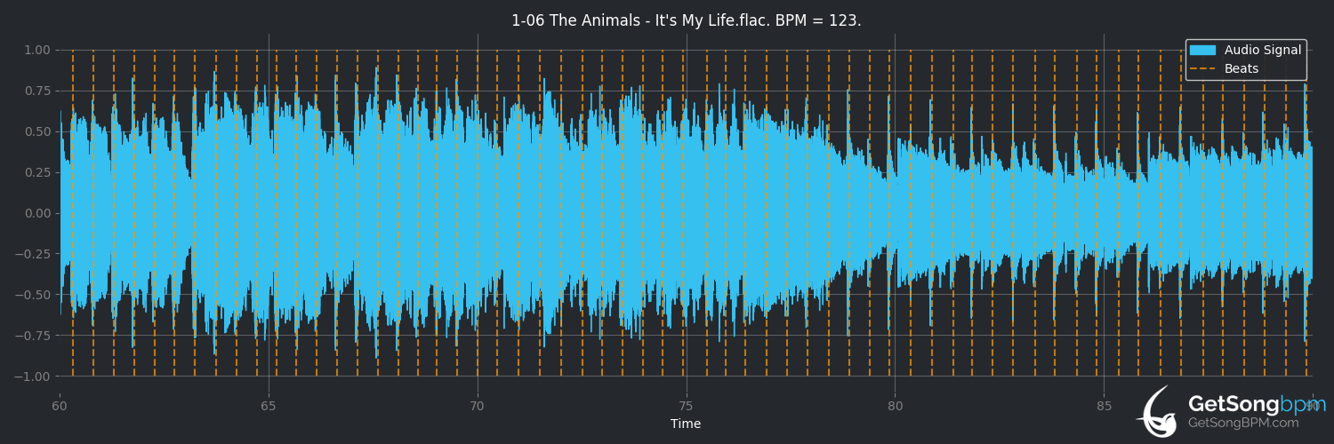 bpm analysis for It's My Life (The Animals)