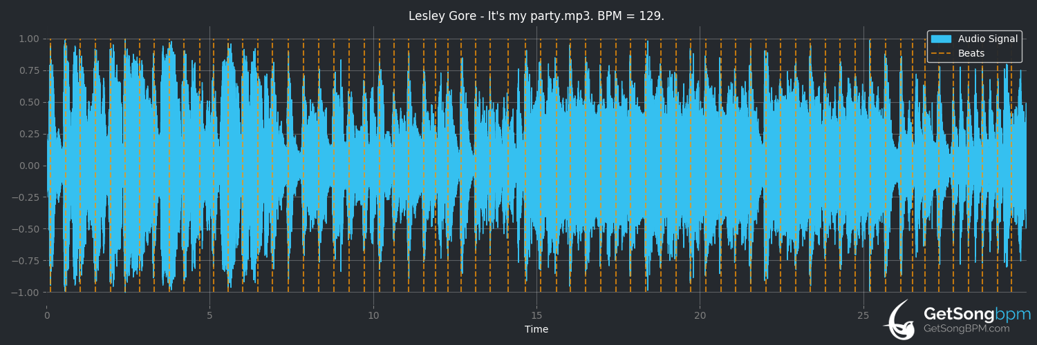 bpm analysis for It's My Party (Lesley Gore)