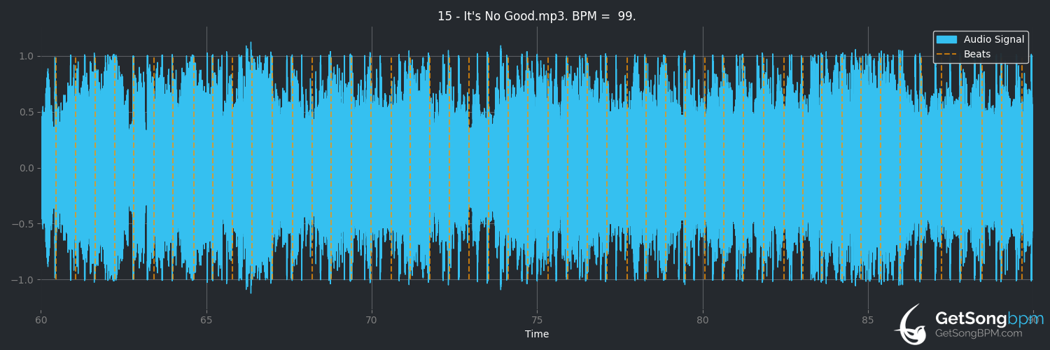 bpm analysis for It's No Good (Chevelle)