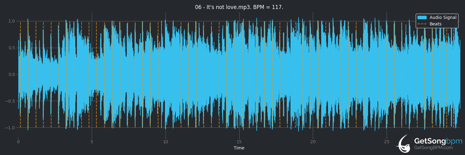 bpm analysis for It's Not Love (Dokken)