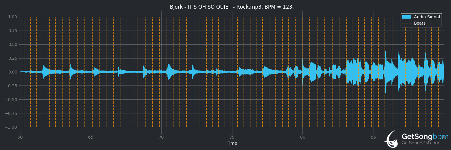 bpm analysis for It's Oh So Quiet (Björk)