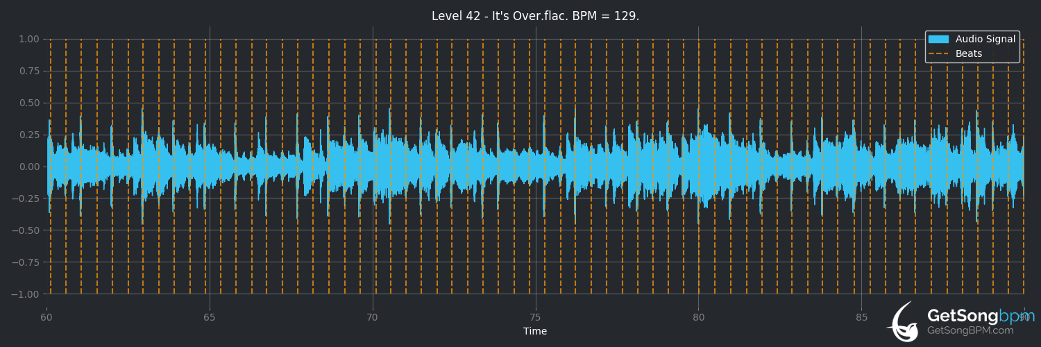 bpm analysis for It's Over (Level 42)