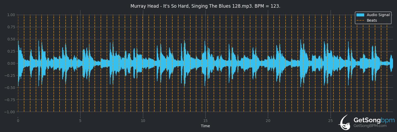 bpm analysis for It's So Hard, Singing the Blues (Murray Head)