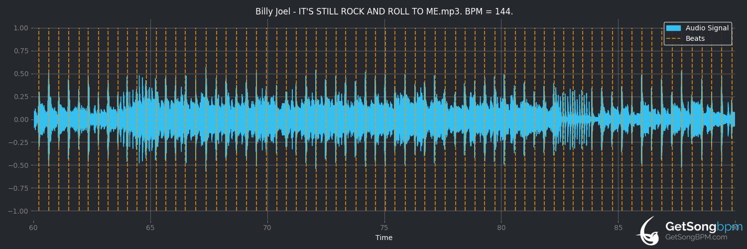 bpm analysis for It's Still Rock and Roll to Me (Billy Joel)