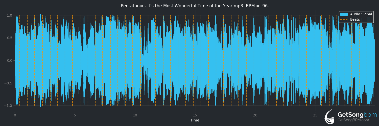 bpm analysis for It's the Most Wonderful Time of the Year (Pentatonix)