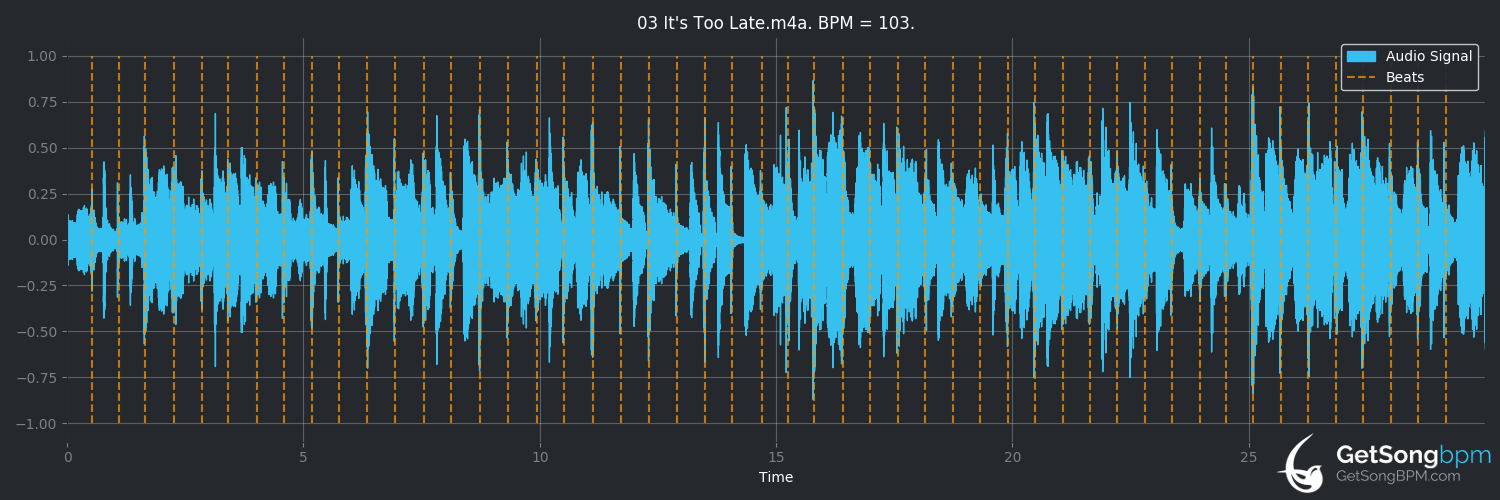bpm analysis for It's Too Late (Carole King)