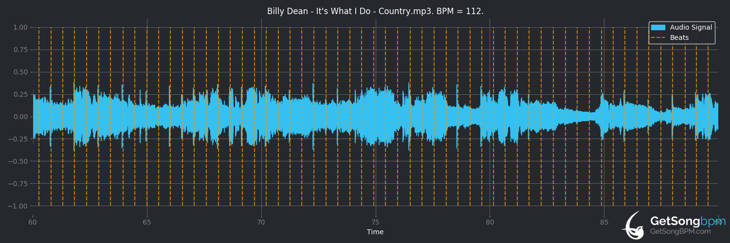 bpm analysis for It's What I Do (Billy Dean)